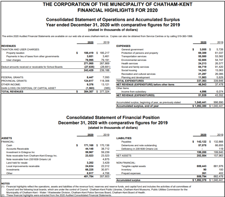 Municipality of Chatham-Kent: 2020 Financial Highlights